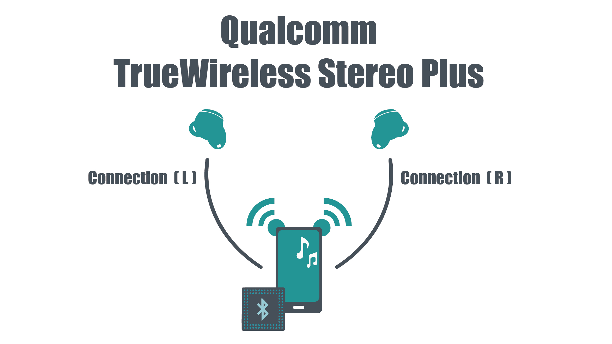 Qualcomm TrueWireless Stereo Plus