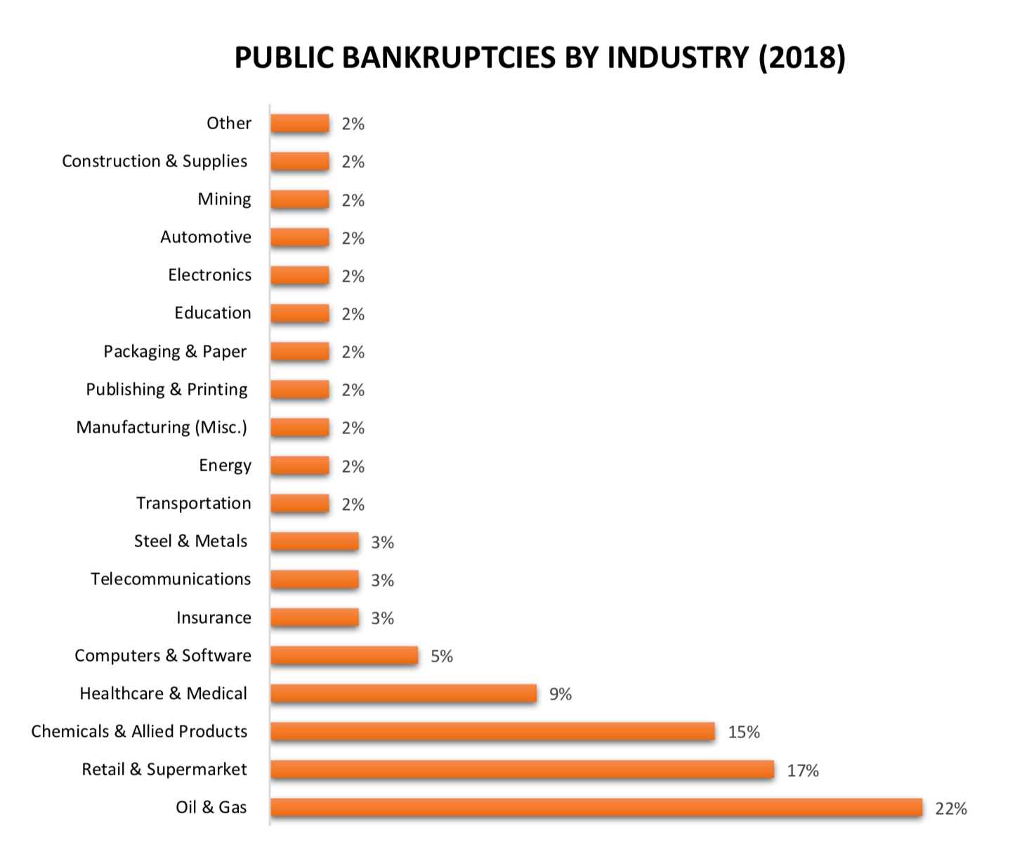 2018 Bankruptcy Filings by Industry