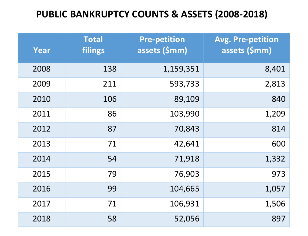 Bankruptcy Filings 10 Years