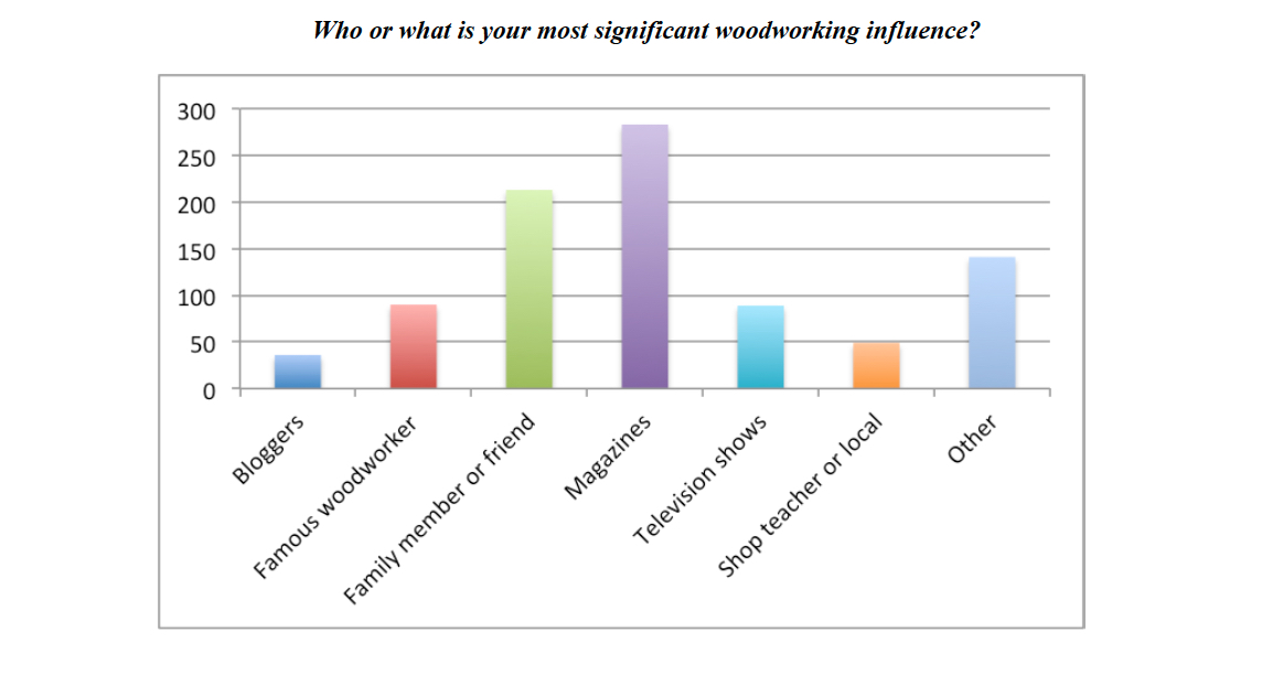 Influencers' chart in the 2019 SWIS report.