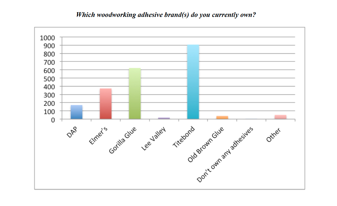 Graphic representation of preferred adhesive brand.