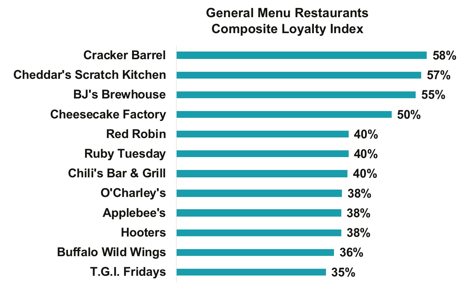 Graph 2 – Favorite General Menu Casual Dining Restaurants