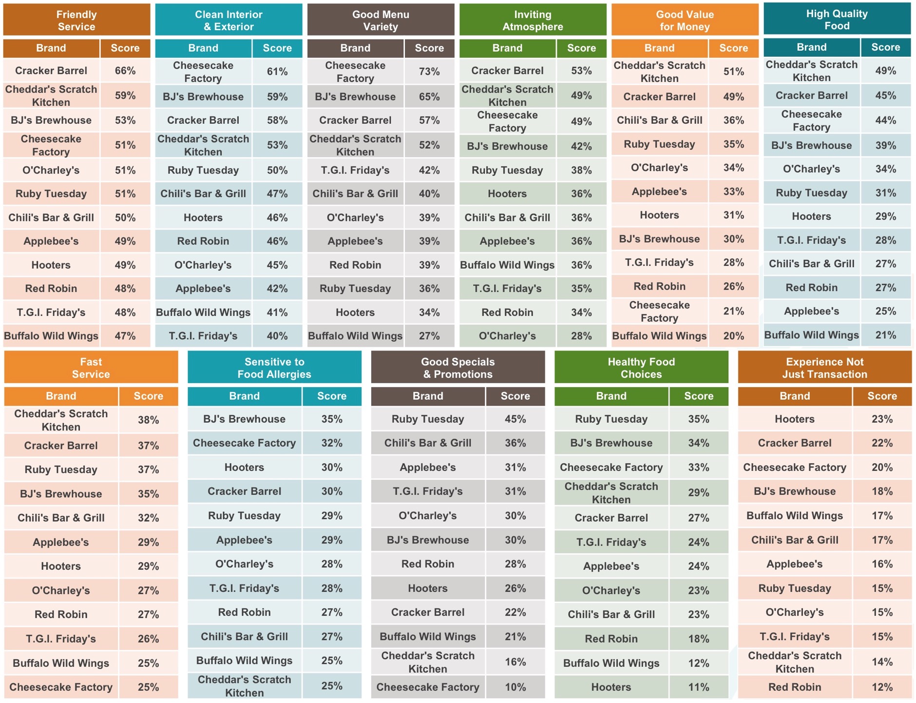 Graph 3 – General Menu Restaurants Ranked by Attributes