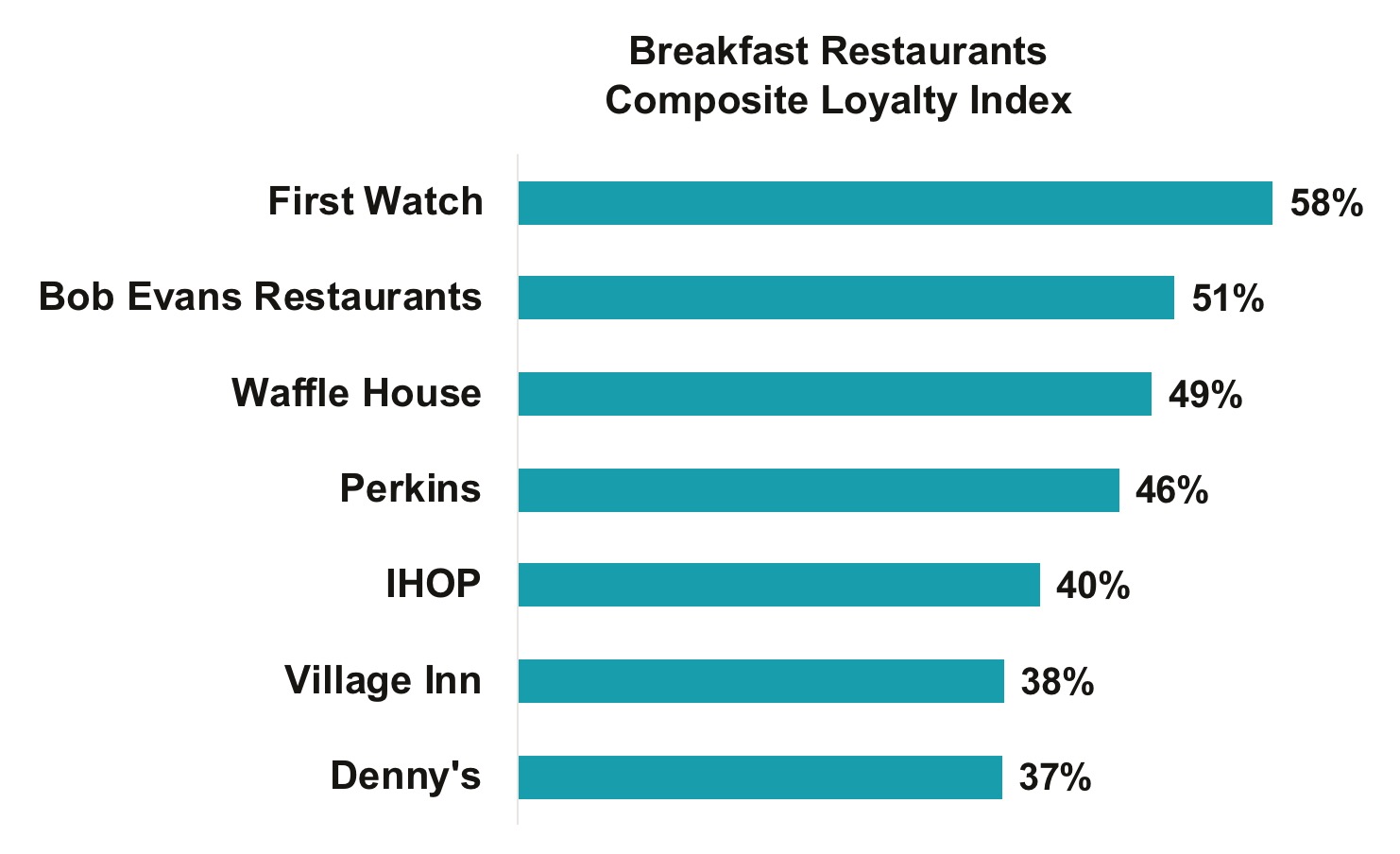 Graph 4 – Favorite Breakfast Casual Dining Restaurants