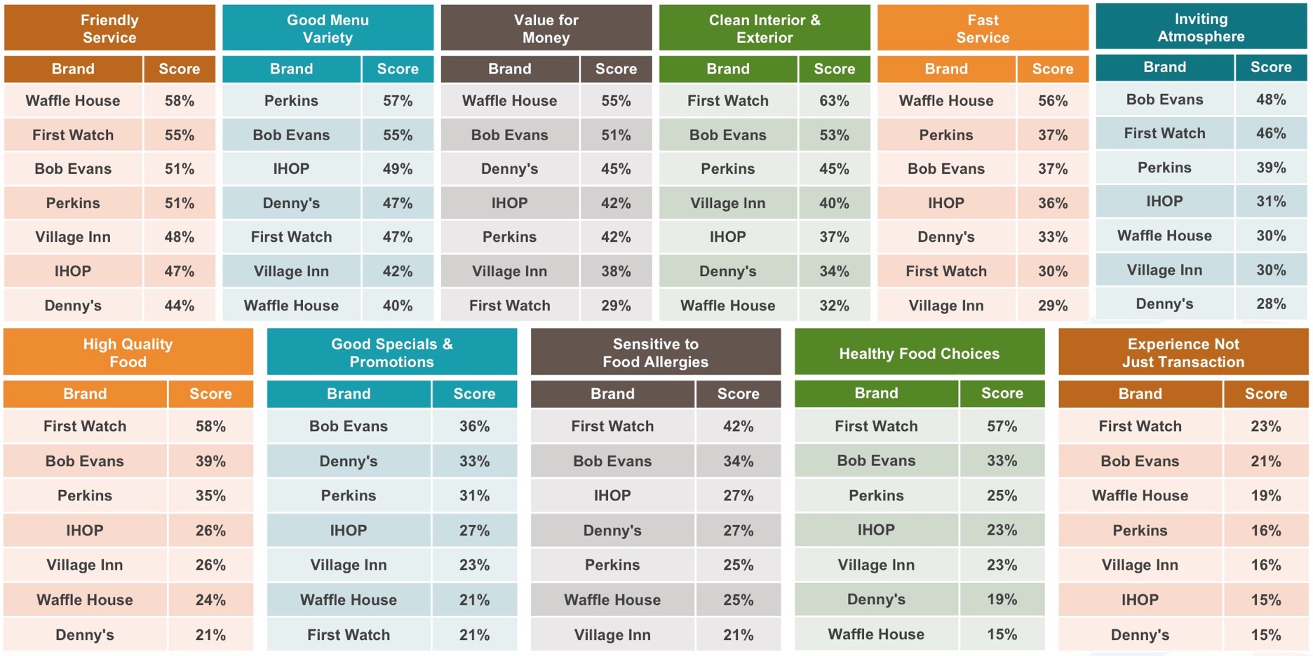 Graph 5 – Breakfast Restaurants Ranked by Attributes