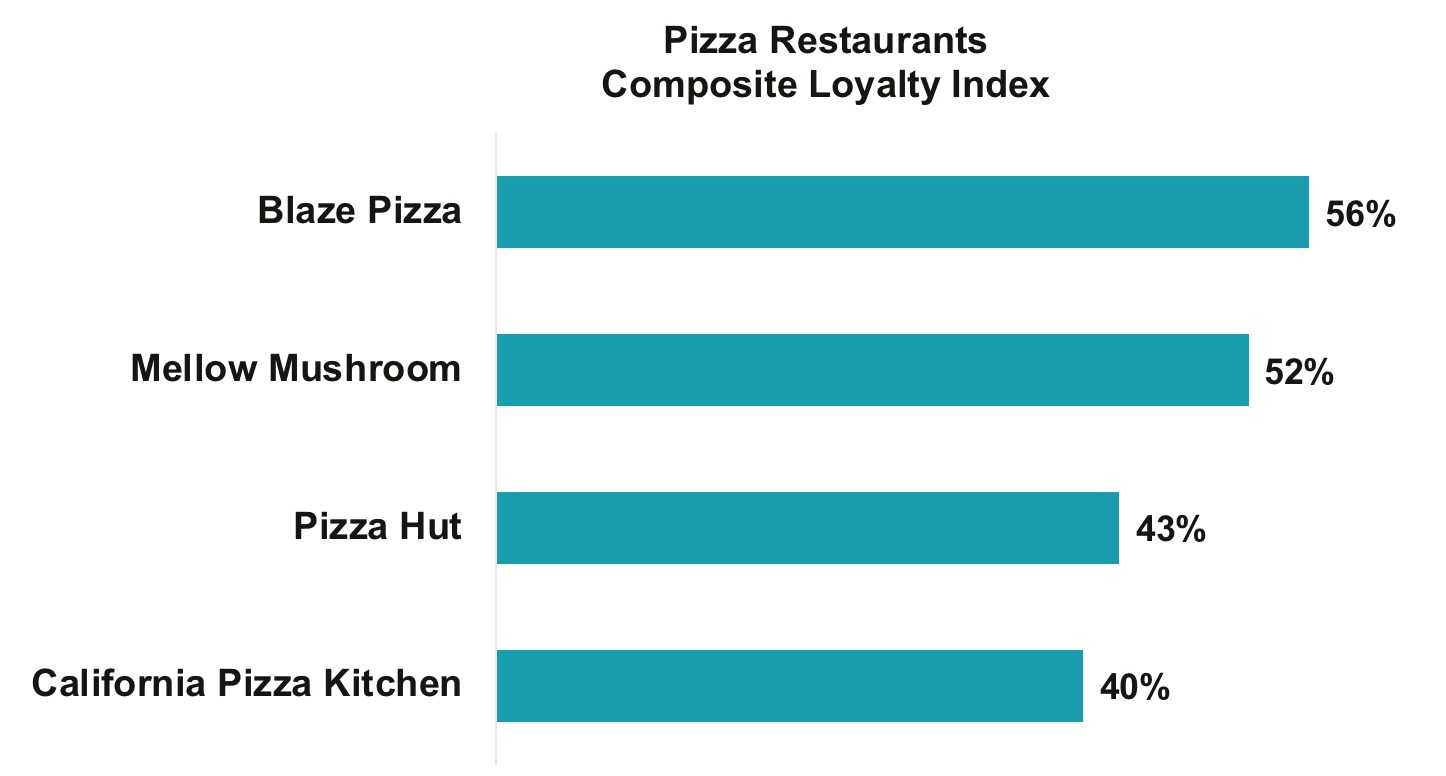 Graph 6 – Favorite Pizza Casual Dining Restaurants