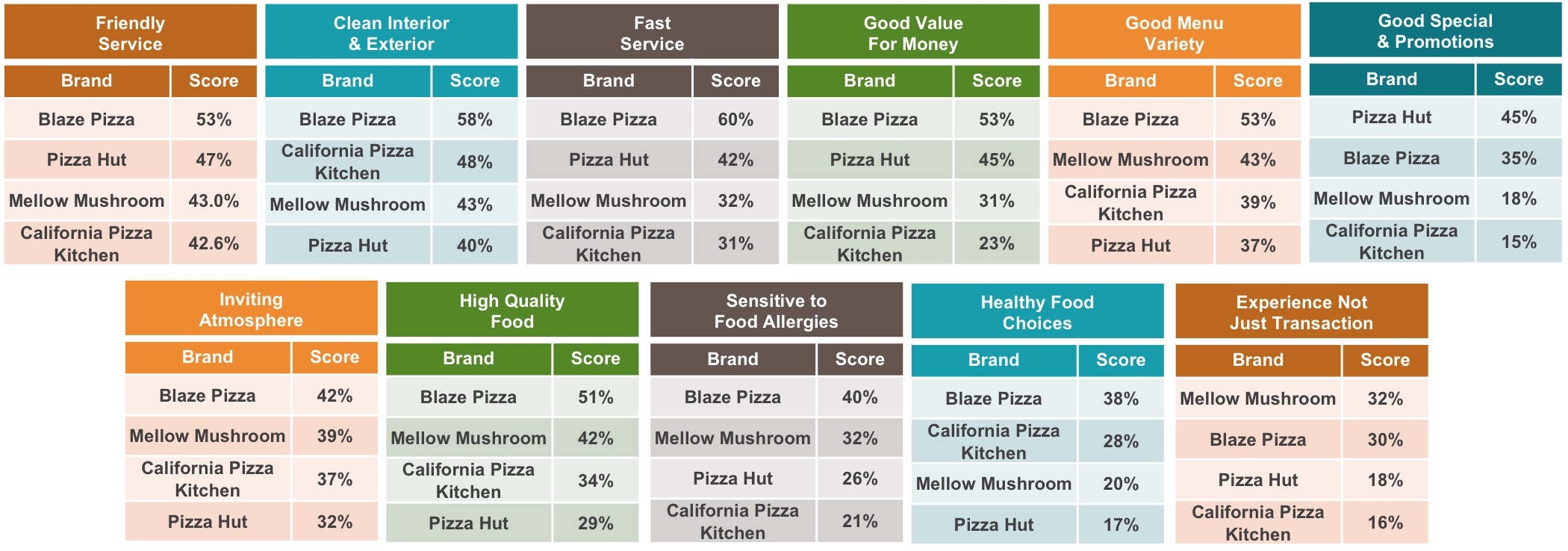 Graph 7 – Pizza Restaurants Ranked by Attributes