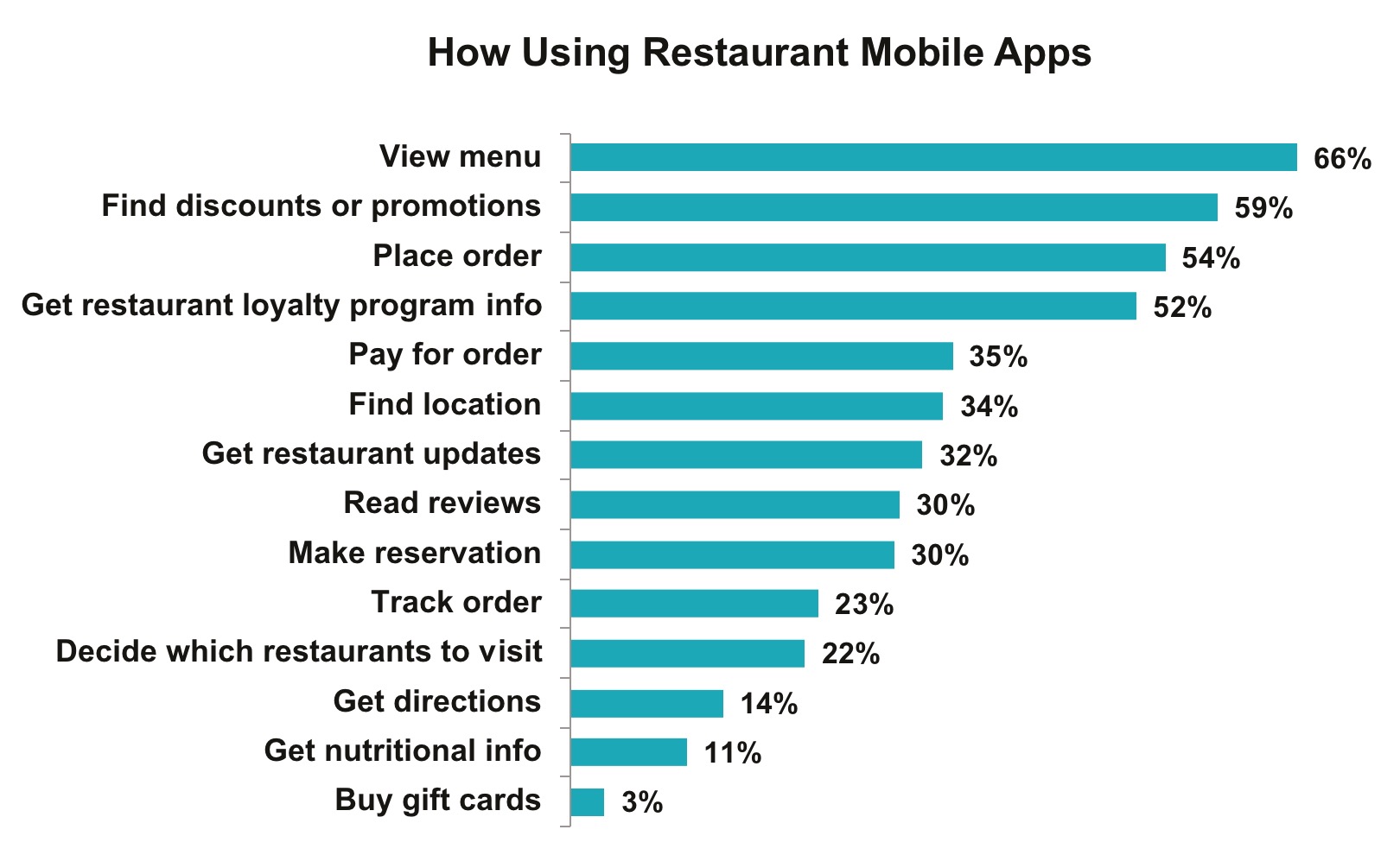 Graph 8 – Most Popular Uses for Restaurant Apps