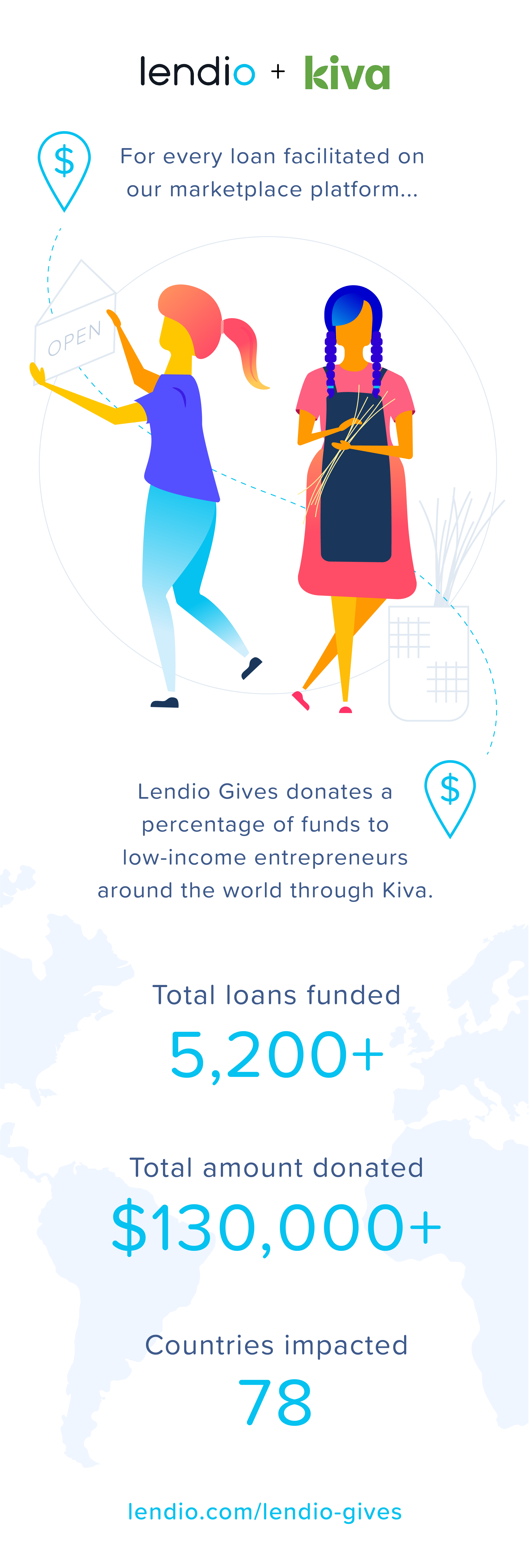 Lendio Gives to Low-Income Entrepreneurs Through Kiva