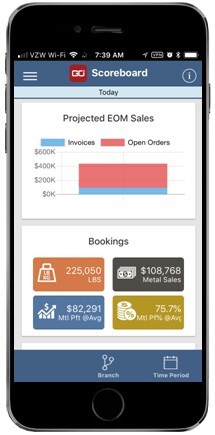 The Scoreboard shows open quotes, bookings, and sales analysis.