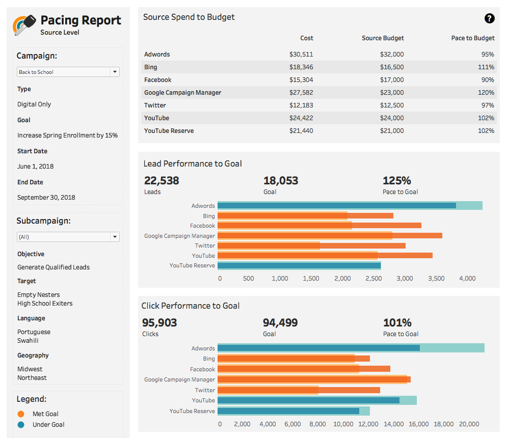 ChannelMix Keys can support in-depth pacing dashboards for cross-channel marketing campaigns.