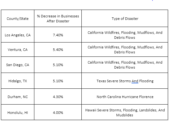 County/State, the percentage decrease in business and the type of disaster. From highest to lowest.