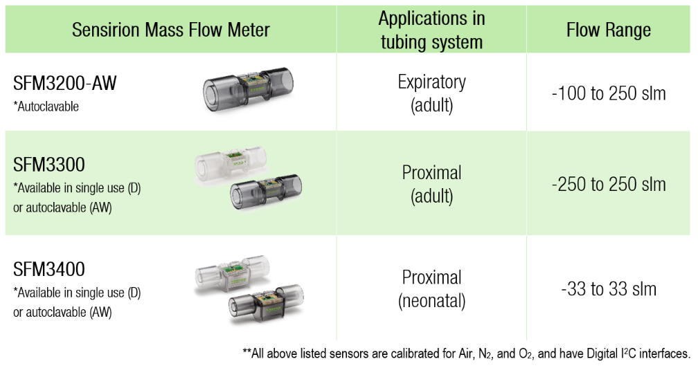 Flow meters the EK-F3x-CAP evaluation kit tests.