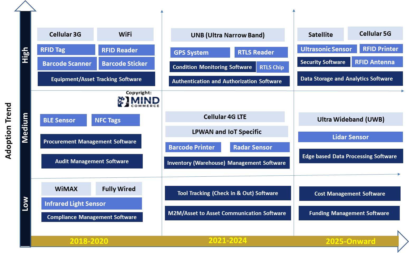 Asset Tracking Market Technology Adoption