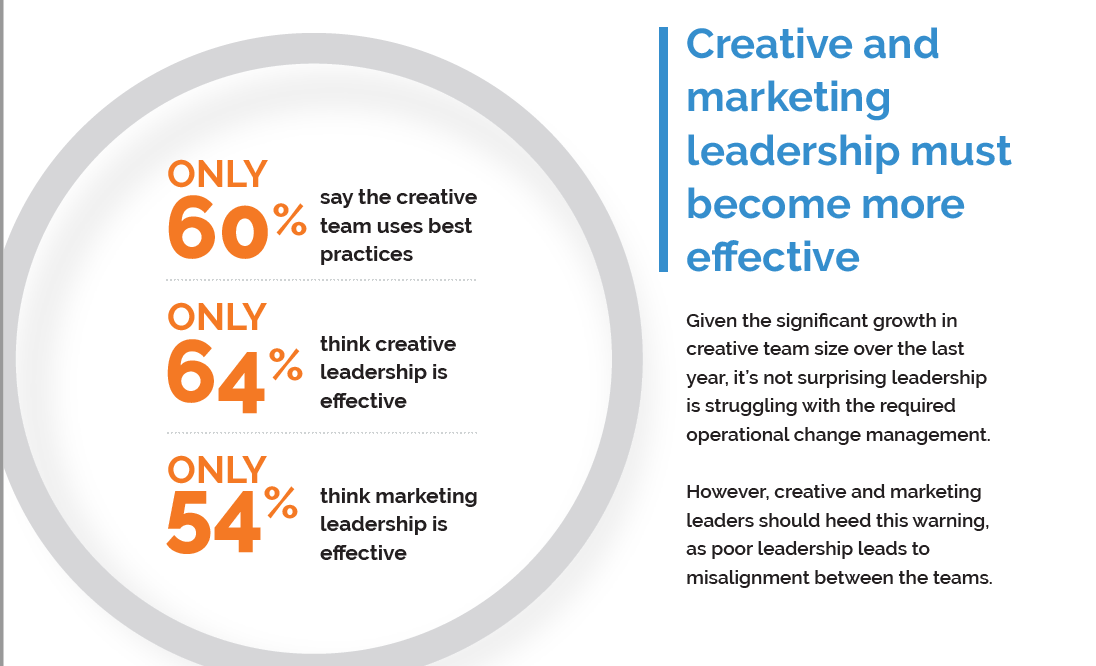 Creative and marketing leaders receive marginal grades as creative teams suffer low morale.