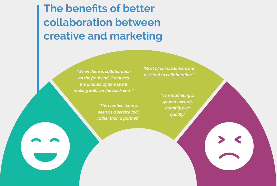 Benefits of building better collaboration between creative and marketing.
