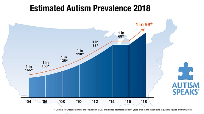 1 of 59: 2018 Autism Prevalence Rate in U.S.