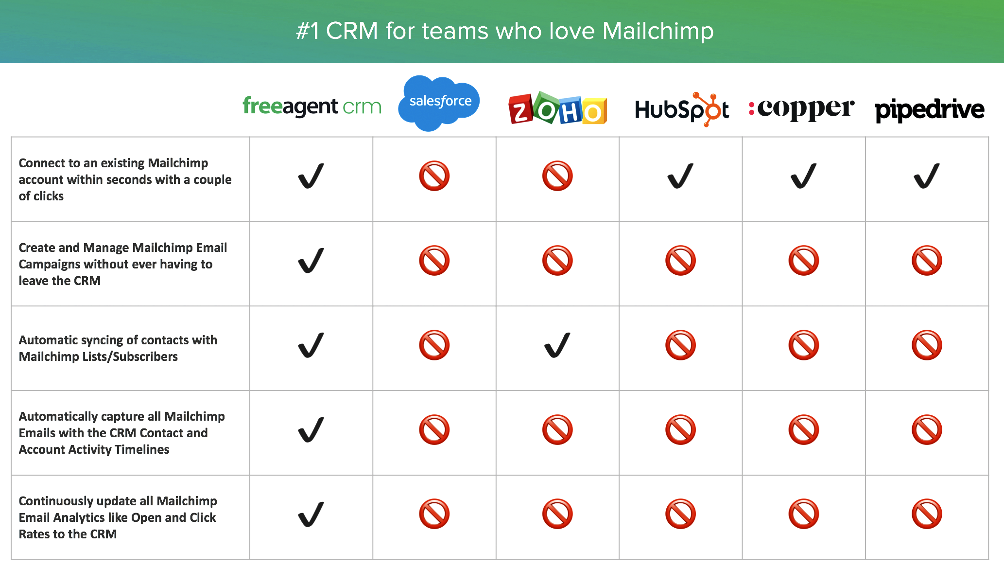 #1 CRM for small business teams who love Mailchimp