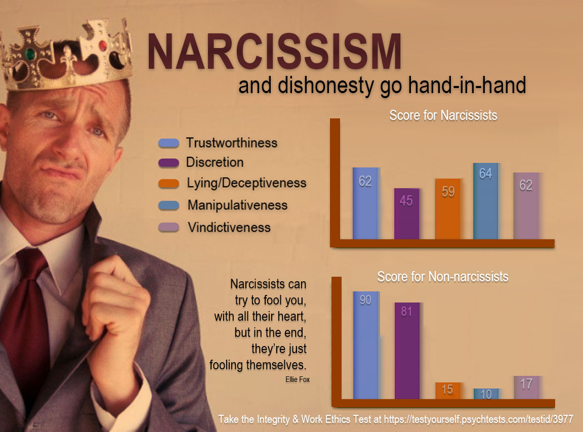 Selfishness and a desire for admiration aren’t the only traits that define narcissists.