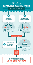 GasBuddy's Money-Wasting Habits at the Pump Study 2019 Infographic