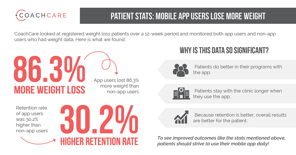 Infographic: CoachCare Analysis Reveals Mobile App Users Lose Significantly More Weight Than Non-App Users