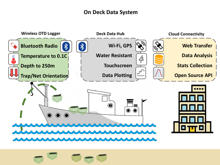 Graphical overview of the On Deck Data System