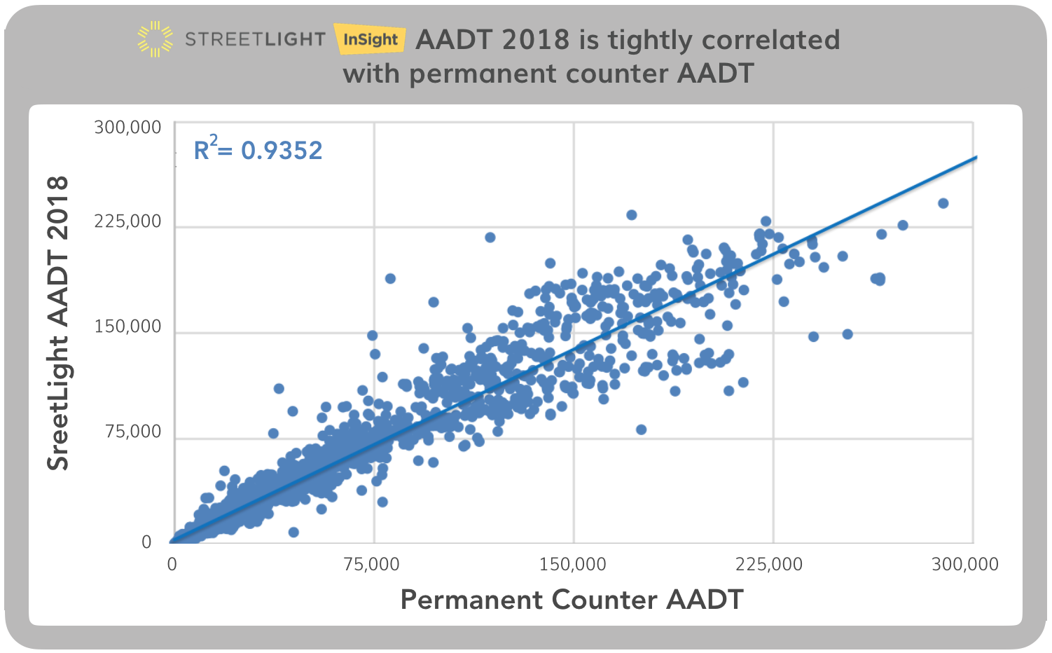 StreetLight 2018 AADT for test data compared to permanent counter AADT at 2,527 locations across the U.S.; R2 is 0.94, and no outliers were removed.