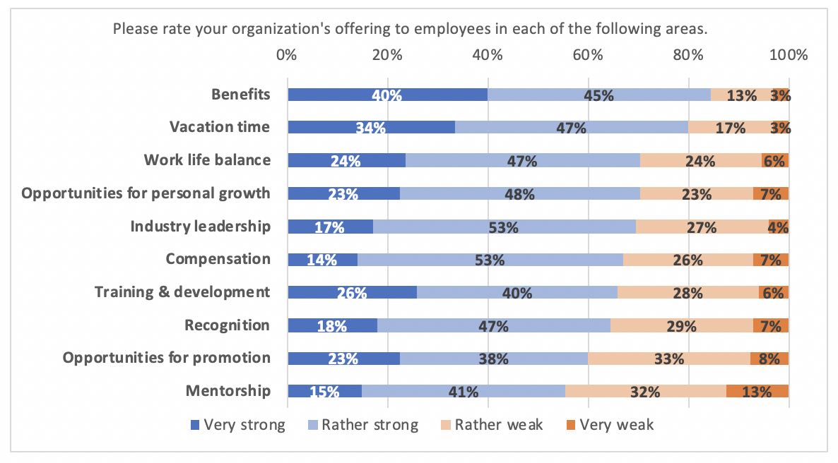 Please rate your organization's offering to employees in each of the following areas...