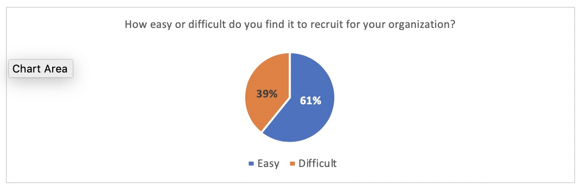How easy or difficult is it to recruit for your organization?