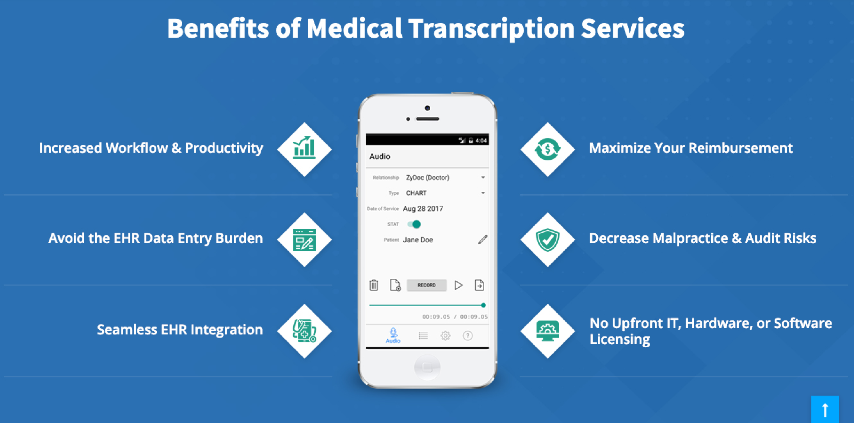 ZyDoc Benefits of Medical Transciription and EHR Documentation Services