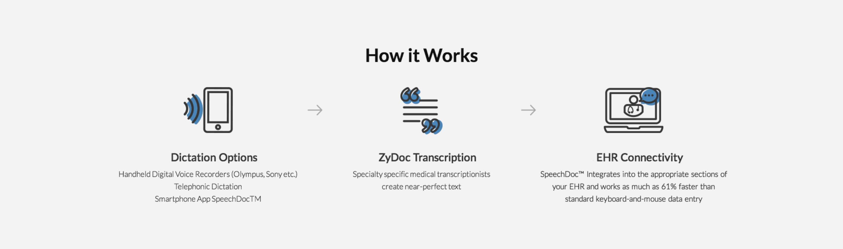 ZyDoc works with section level insertion with most EHRs