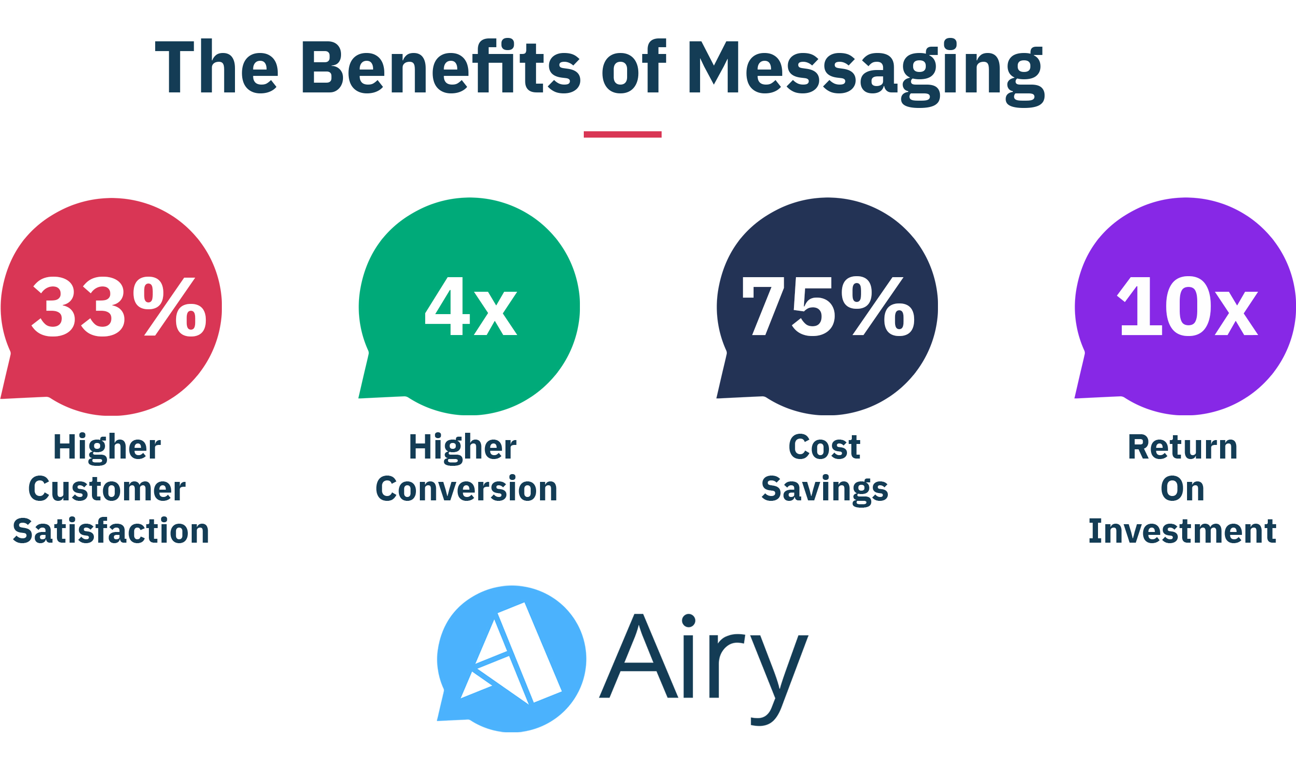 Messaging increases customer satisfaction while saving companies time and money.