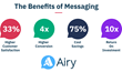 Infographic with stats that highlight the benefits of messaging for businesses.