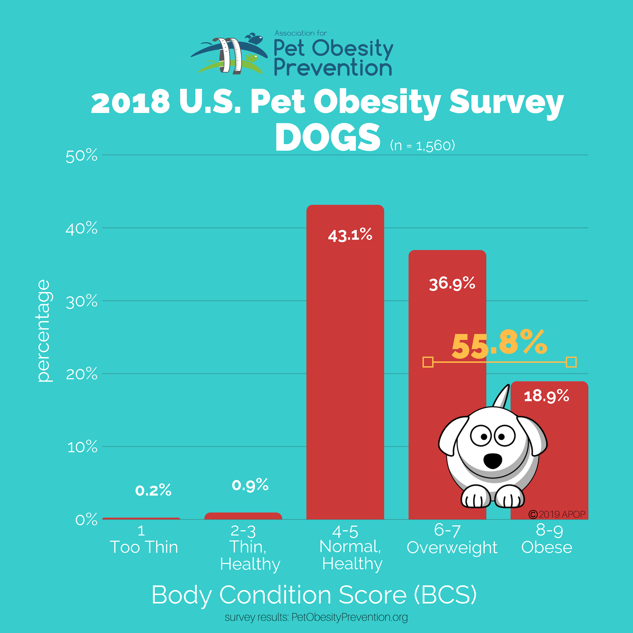 APOP 2018 Dog BCS Graphs