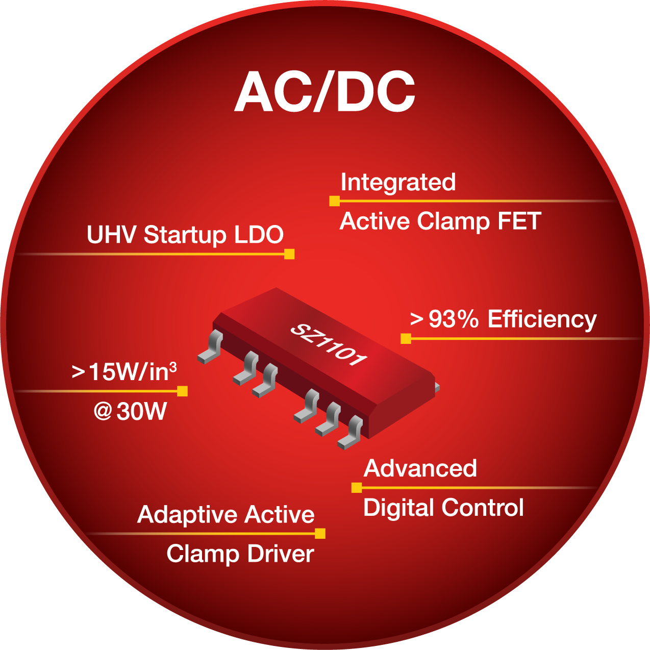 Flyback PWM Controller with integrated active clamp circuit combines design simplicity of flyback controllers with power density enabled by active clamp flyback (ACF) controllers.