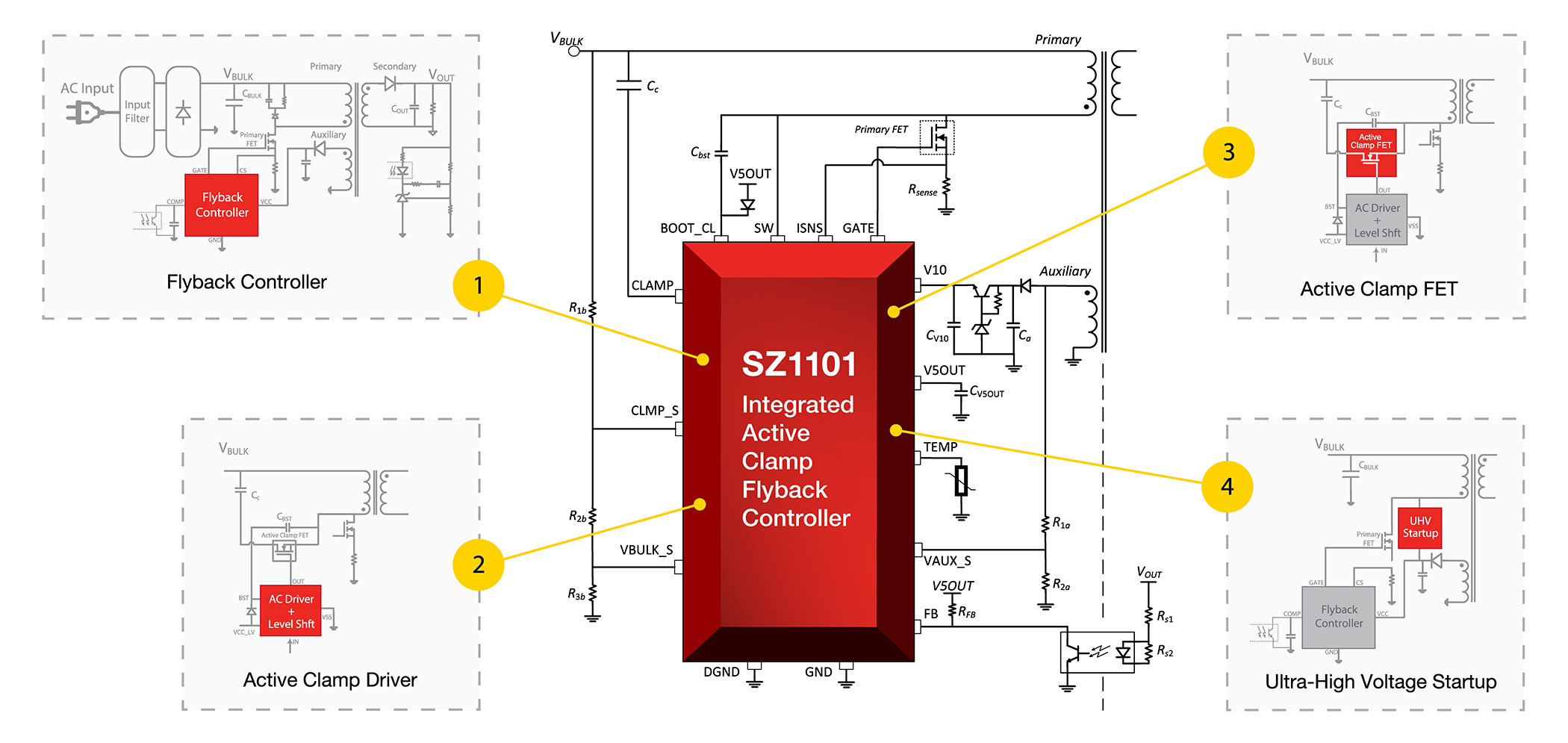 Silanna SZ1101 Flyback PWM Controller integrates four pieces of an ACF controller, including an advanced ACF and three UHV components; active clamp driver, active clamp FET, startup voltage regulator.
