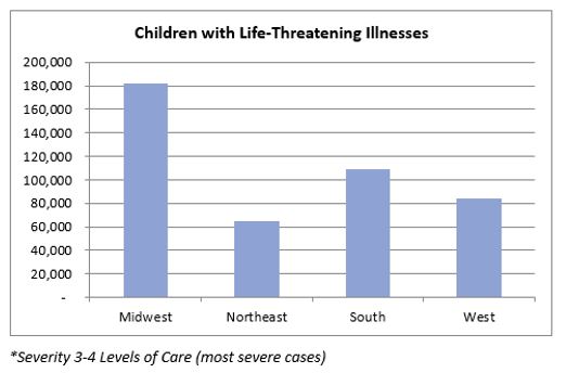 Children being treated for life-threatening illnesses by region