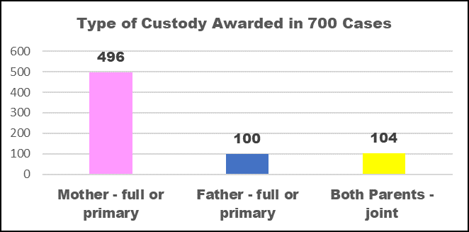 Type of Custody Awarded in 700 Cases