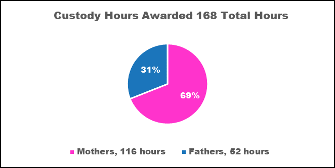 Custody Hours Awarded 168 Total Hours