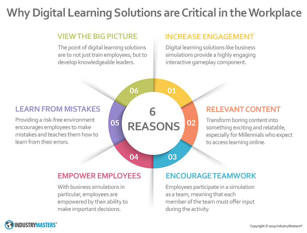 6 Reasons Why Digital Learning Solutions are Critical in the Workplace.