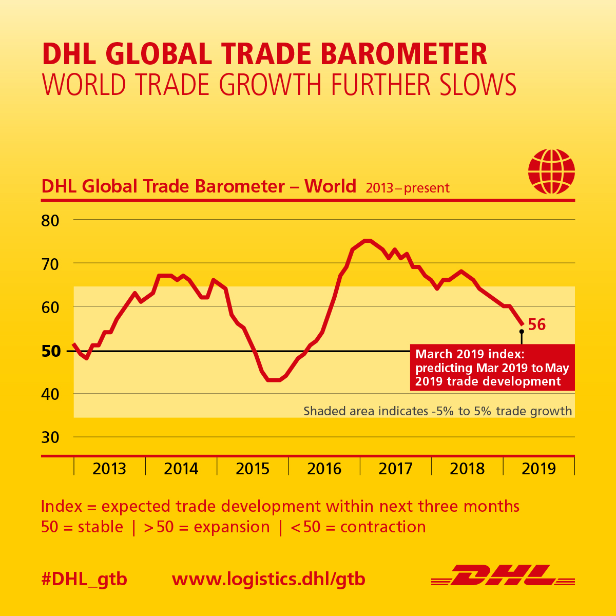 DHL Global Trade Barometer: Global trade slowly growing despite downside risks fuelling a negative sentiment