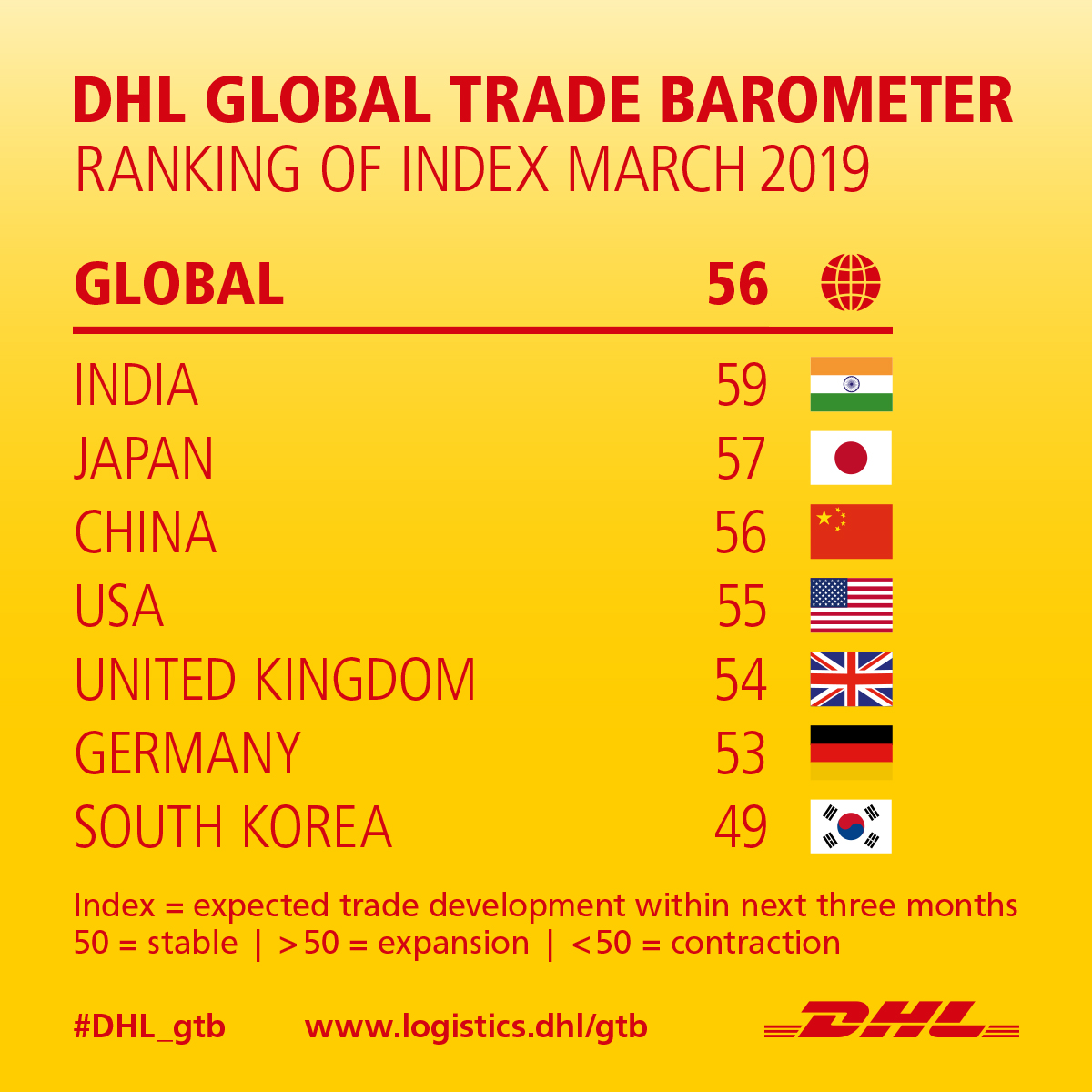 DHL Global Trade Barometer: Global trade slowly growing despite downside risks fuelling a negative sentiment