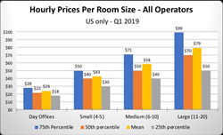 CloudVO White Paper 2019 Hourly Prices Per Room Size for All Operators in U.S.