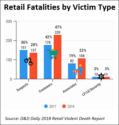 Breakdown of retail fatalities by victim type in 2017 and 2018, according to publicly reported data.
