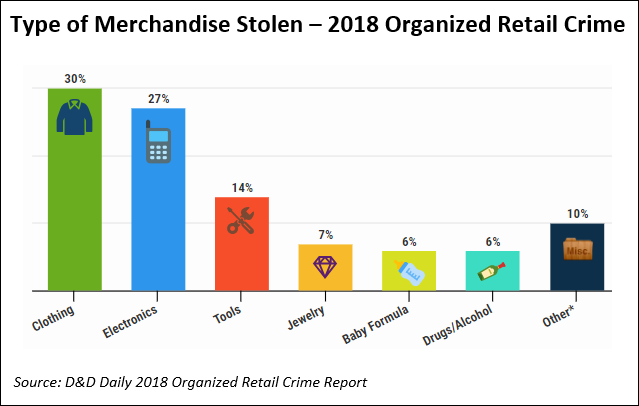 Breakdown of organized retail crime by merchandise type targeted in 2018, according to publicly reported data.
