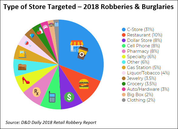 Breakdown of retail robberies and burglaries by store type in 2018, according to publicly reported data.
