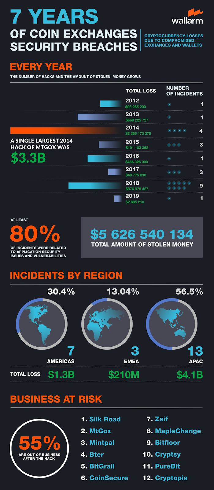 High Costs of Cryptocurrency Exchange Security Risks