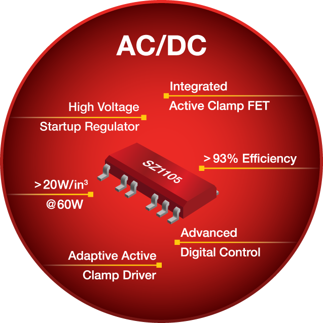 Flyback PWM Controller with integrated active clamp circuit combines design simplicity of flyback controllers with power density enabled by ACF controllers.