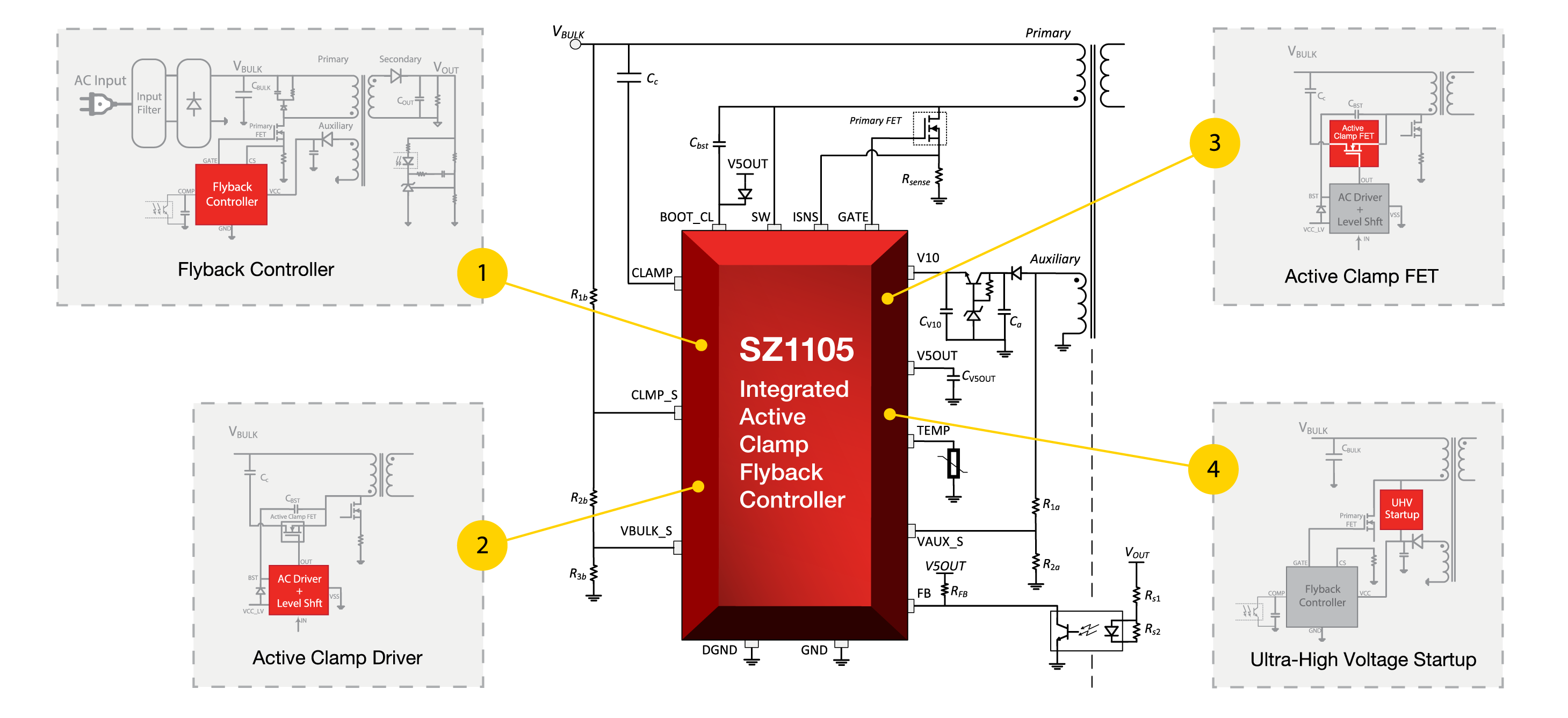SZ1105 60W controller combines four key ACF components: an adaptive digital ACF controller and three UHV components – an active clamp MOSFET, an active clamp FET driver and a startup voltage regulator