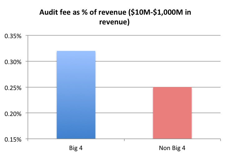 Source https://audit-market.com